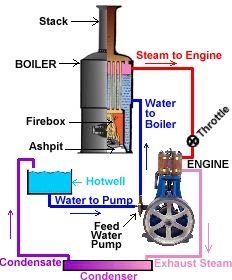a steam plant schematic